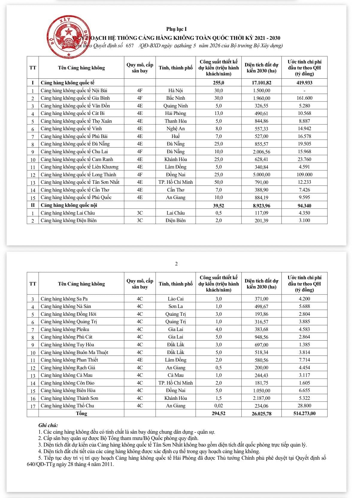 Lần đầu tiên trong lịch sử, Việt Nam sẽ sở hữu 4 cảng hàng không đạt chuẩn 4F- Ảnh 1. Lần đầu tiên trong lịch sử, Việt Nam sẽ sở hữu 4 cảng hàng không đạt chuẩn 4F- Ảnh 1.