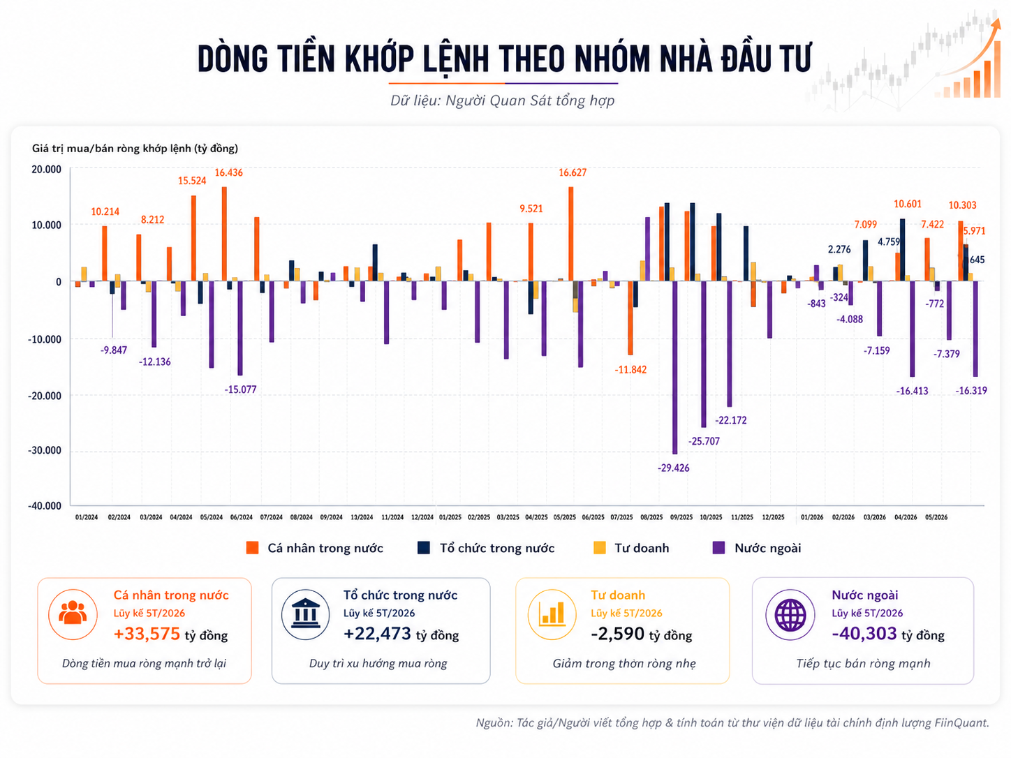Bài toán lớn cần giải phía sau đà rút 2,45 tỷ USD của khối ngoại bất chấp VN-Index vẫn tăng trưởng - Ảnh 3.