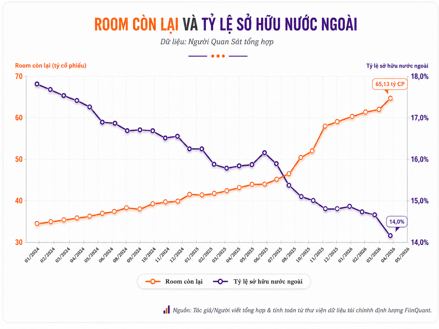Bài toán lớn cần giải phía sau đà rút 2,45 tỷ USD của khối ngoại bất chấp VN-Index vẫn tăng trưởng - Ảnh 4.
