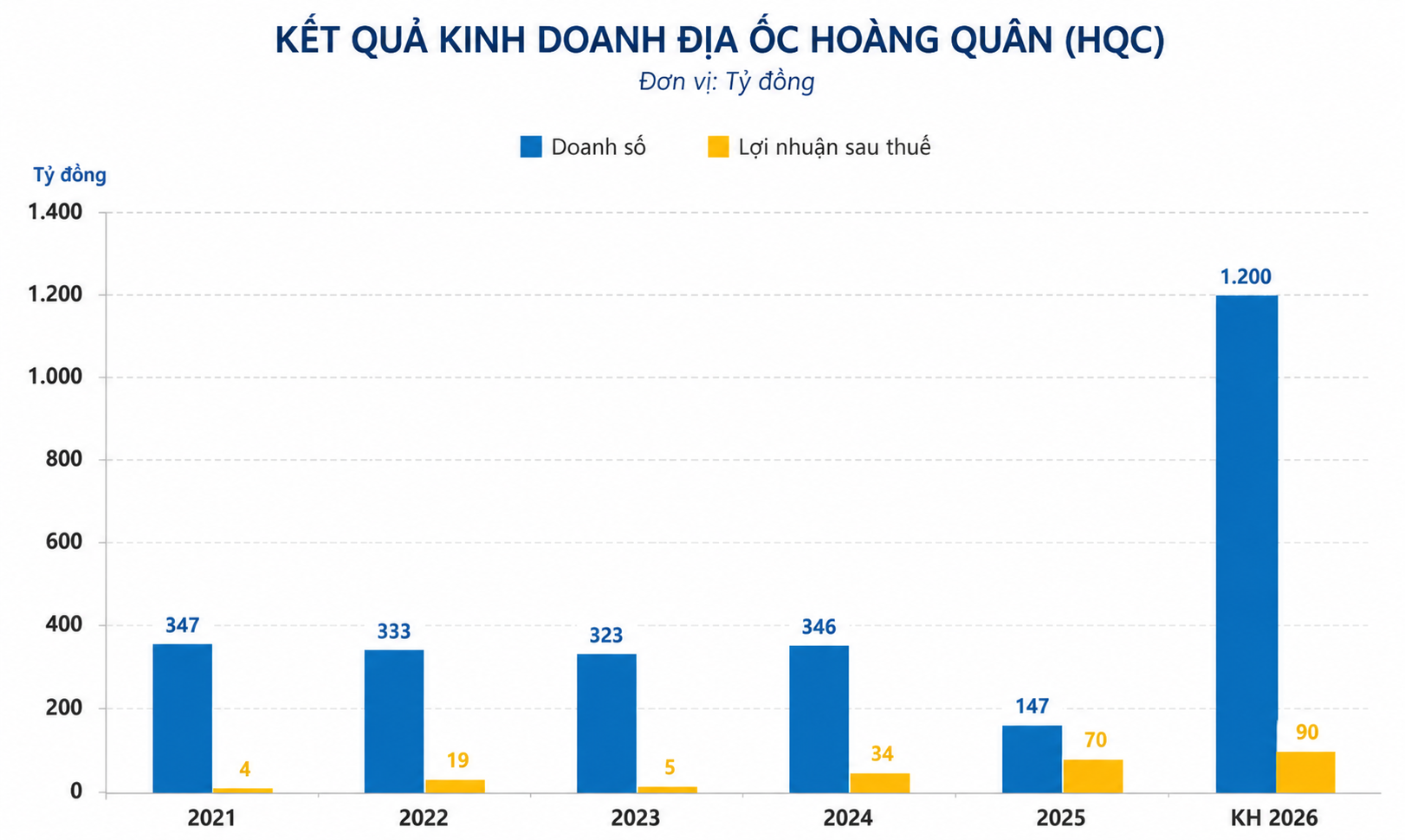 Địa ốc Hoàng Quân (<a style='text-decoration: none;' href='/HQC'>HQC</a>): Chủ tịch nói về mục tiêu đưa cổ phiếu lên 10.000 đồng, 2 lãnh đạo tuyên bố sẽ ‘xuống tiền’ - Ảnh 3.