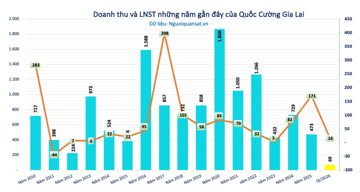 Quốc Cường Gia Lai (<a style='text-decoration: none;' href='/QCG'>QCG</a>) chốt ngày họp ĐHĐCĐ, vẫn còn 'nút thắt' dự án Phước Kiển và khoản nợ 1.500 tỷ đồng với bà Trương Mỹ Lan - Ảnh 3.