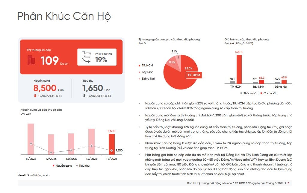Giá căn hộ TP. HCM tiếp tục lập mặt bằng mới, nhà đầu tư vẫn dè dặt xuống tiền- Ảnh 1. Giá căn hộ TP. HCM tiếp tục lập mặt bằng mới, nhà đầu tư vẫn dè dặt xuống tiền- Ảnh 1.