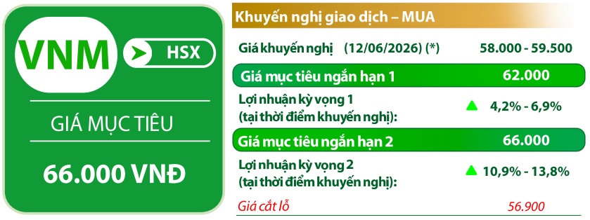 VDSC đưa ra các chỉ báo đối với cổ phiếu <a style='text-decoration: none;' href='/VNM'>VNM</a>