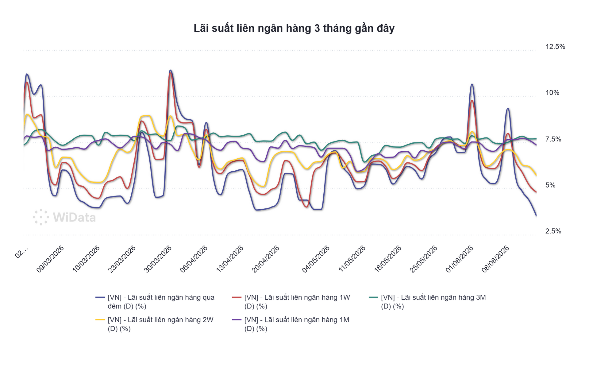 Ngân hàng Nhà nước hút ròng hơn 22.000 tỷ đồng chỉ trong 1 phiên - Ảnh 3.