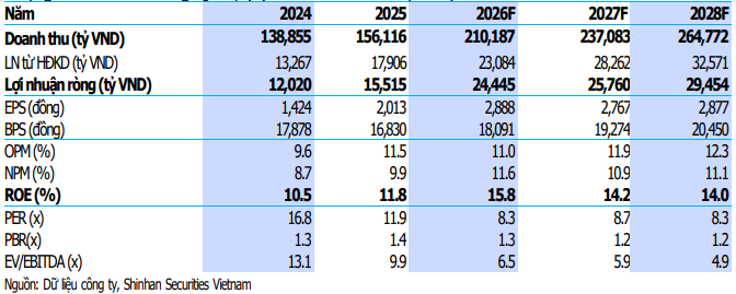 SSV dự phóng một số chỉ tiêu tài chính của Hòa Phát giai đoạn 2026-2028