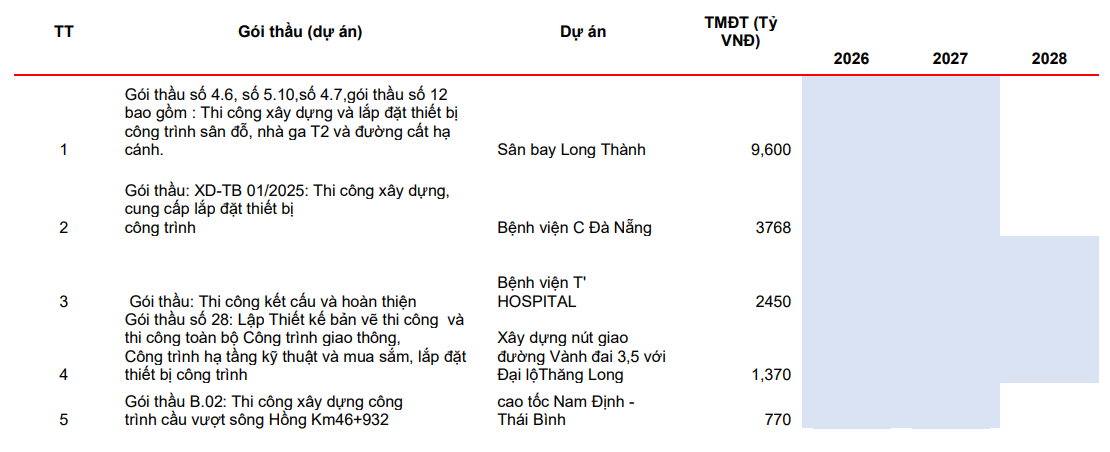 Các dự án lớn hiện nay của <a style='text-decoration: none;' href='/VCG'>VCG</a> giai đoạn 2026-2028 (Ảnh <a style='text-decoration: none;' href='/MBS'>MBS</a>)