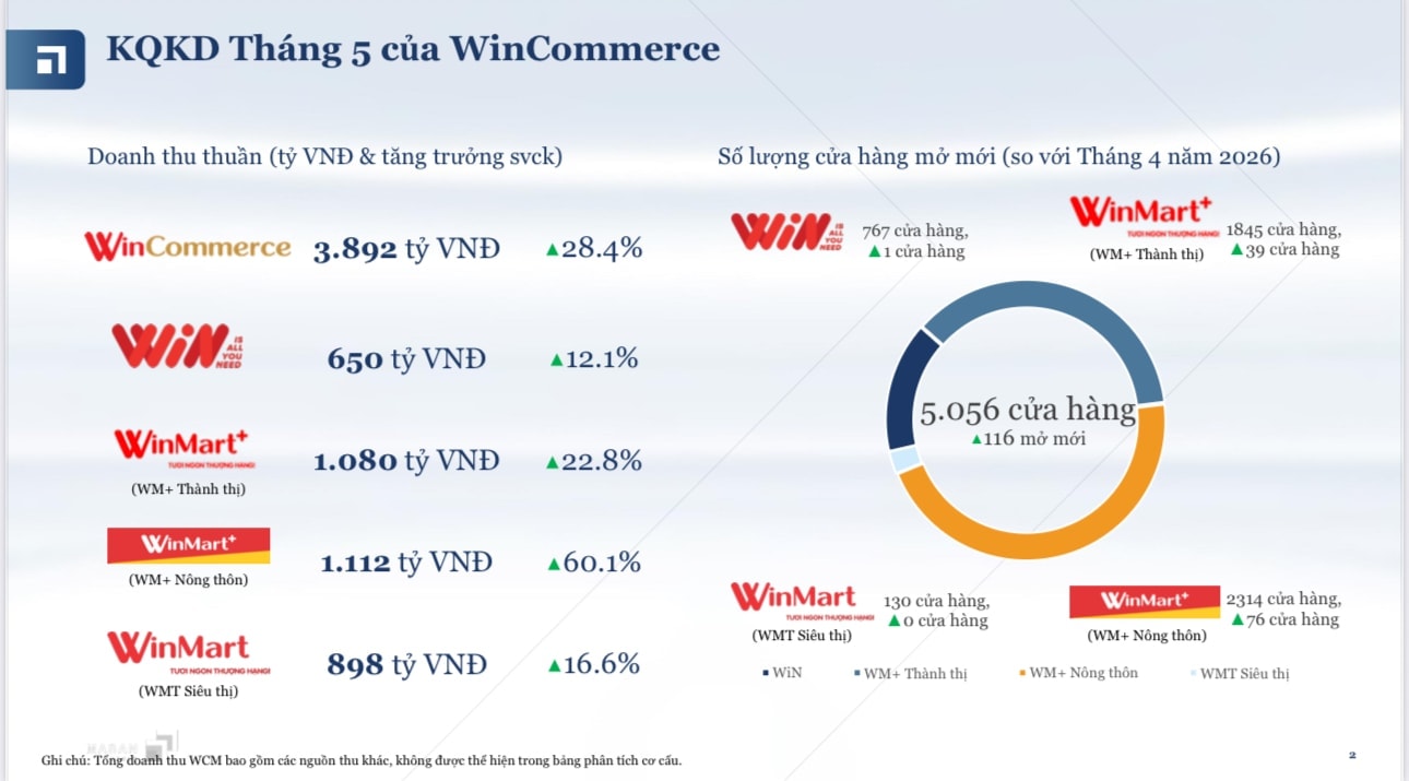 Masan (<a style='text-decoration: none;' href='/MSN'>MSN</a>) đón tin vui: Doanh thu WinCommerce tăng trưởng 29% lên 18.900 tỷ, vượt mốc 5.000 cửa hàng trên toàn quốc - Ảnh 1.