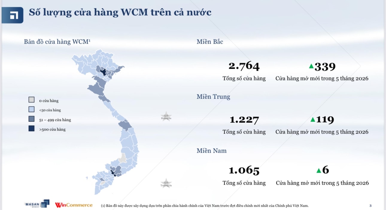 Masan (<a style='text-decoration: none;' href='/MSN'>MSN</a>) đón tin vui: Doanh thu WinCommerce tăng trưởng 29% lên 18.900 tỷ, vượt mốc 5.000 cửa hàng trên toàn quốc - Ảnh 2.
