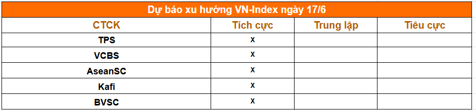 1 phút trước giờ giao dịch phiên 17/6: Chứng khoán Mỹ phân hóa, giá dầu giảm sâu, thị trường chờ quyết định từ Fed - Ảnh 2.