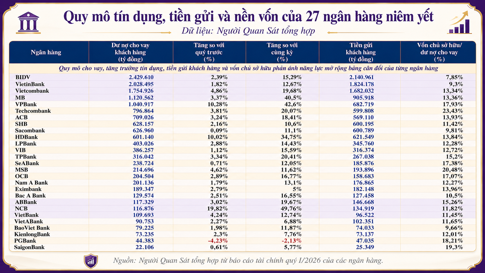Sau chỉ đạo gấp từ Chính phủ, ngân hàng nào hưởng lợi khi room tín dụng và trần vốn ngắn hạn cho vay trung, dài hạn cùng được nới? - Ảnh 1.