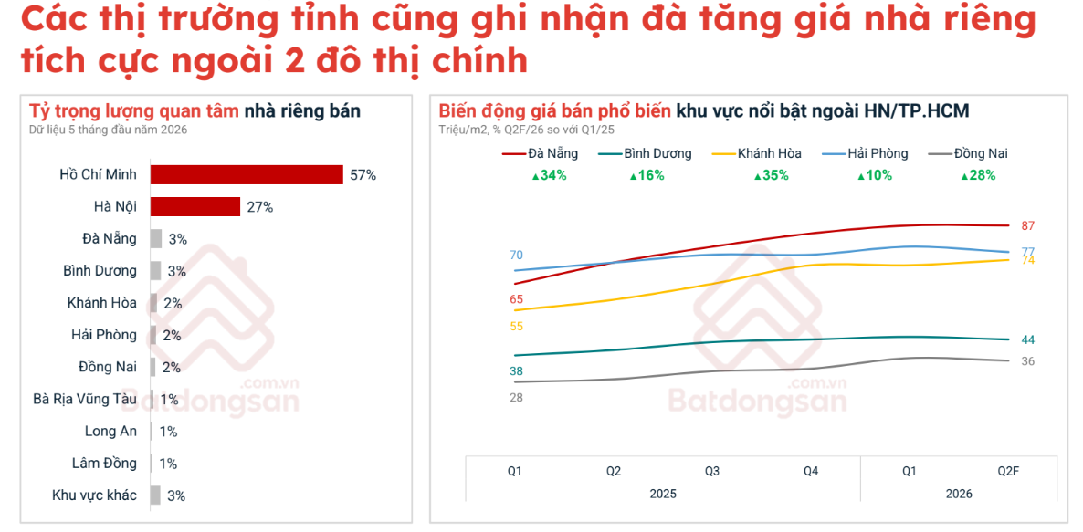 Tín hiệu mới từ thị trường bất động sản: TP.HCM dẫn dắt nhu cầu, Hà Nội điều chỉnh mặt bằng giá- Ảnh 3. Tín hiệu mới từ thị trường bất động sản: TP.HCM dẫn dắt nhu cầu, Hà Nội điều chỉnh mặt bằng giá- Ảnh 3.
