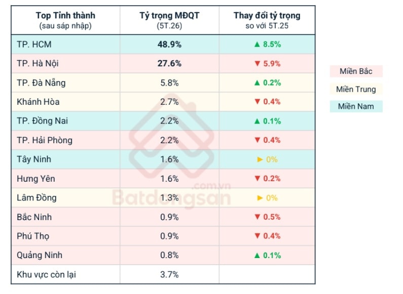 Tín hiệu mới từ thị trường bất động sản: TP.HCM dẫn dắt nhu cầu, Hà Nội điều chỉnh mặt bằng giá- Ảnh 1. Tín hiệu mới từ thị trường bất động sản: TP.HCM dẫn dắt nhu cầu, Hà Nội điều chỉnh mặt bằng giá- Ảnh 1.