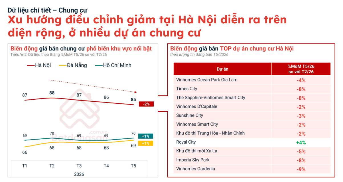 Tín hiệu mới từ thị trường bất động sản: TP.HCM dẫn dắt nhu cầu, Hà Nội điều chỉnh mặt bằng giá- Ảnh 2. Tín hiệu mới từ thị trường bất động sản: TP.HCM dẫn dắt nhu cầu, Hà Nội điều chỉnh mặt bằng giá- Ảnh 2.