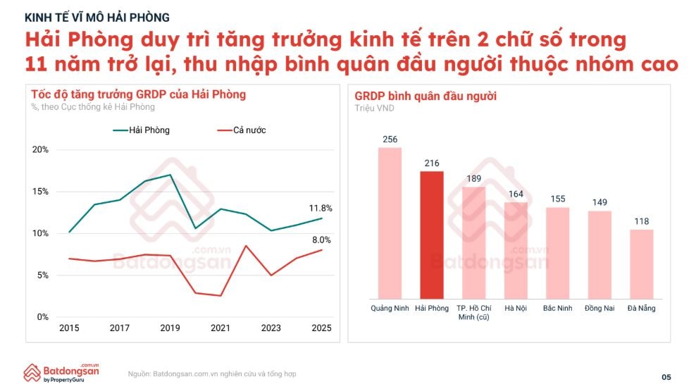 Không còn là 'sân sau' của Hà Nội, bất động sản Hải Phòng đang bước vào chu kỳ tăng trưởng mới với 3 trụ cột lớn- Ảnh 1. Không còn là 'sân sau' của Hà Nội, bất động sản Hải Phòng đang bước vào chu kỳ tăng trưởng mới với 3 trụ cột lớn- Ảnh 1.