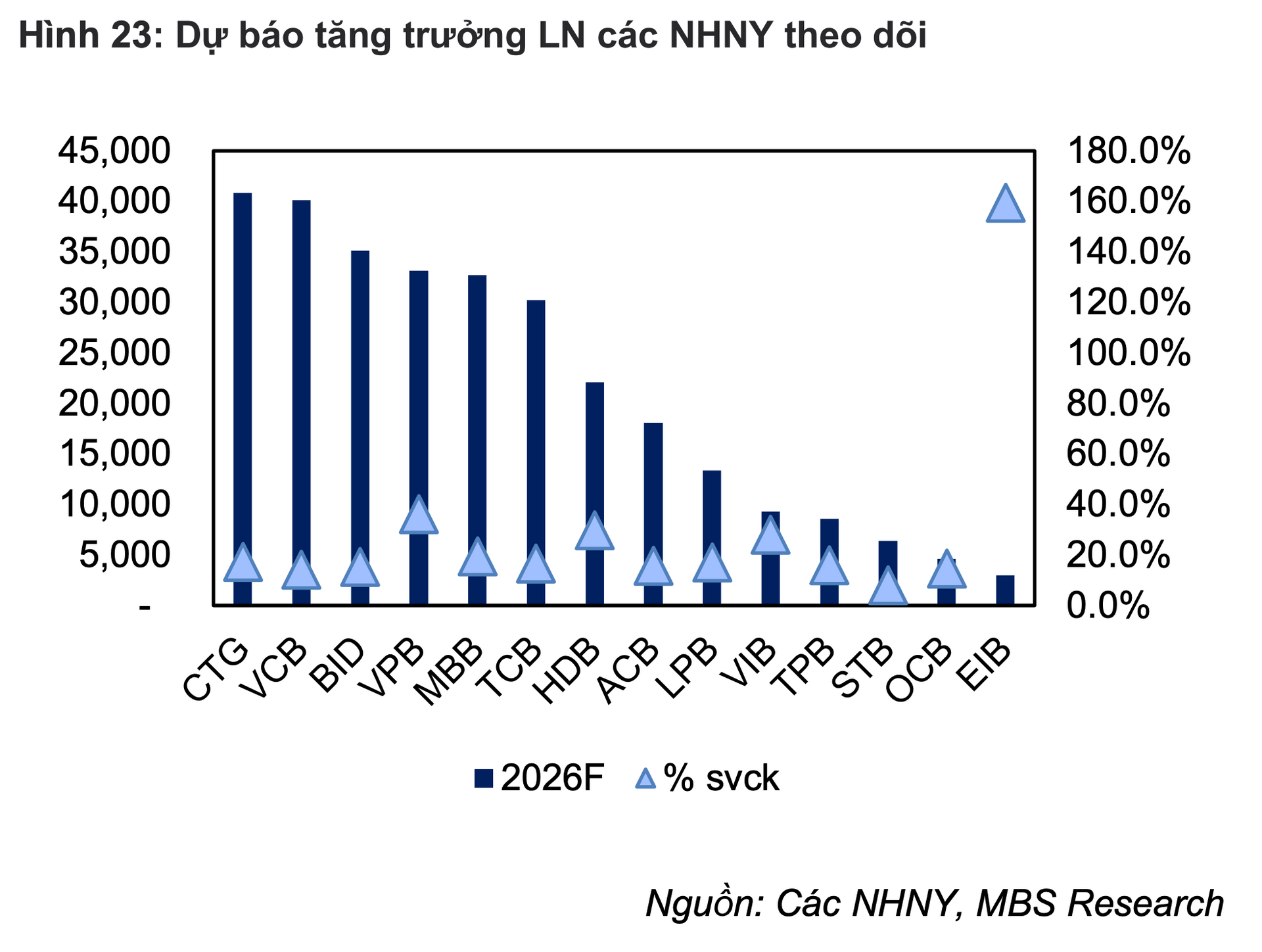 <a style='text-decoration: none;' href='/MBS'>MBS</a> Research dự báo NIM ngành ngân hàng tiếp tục suy giảm - Ảnh 1.