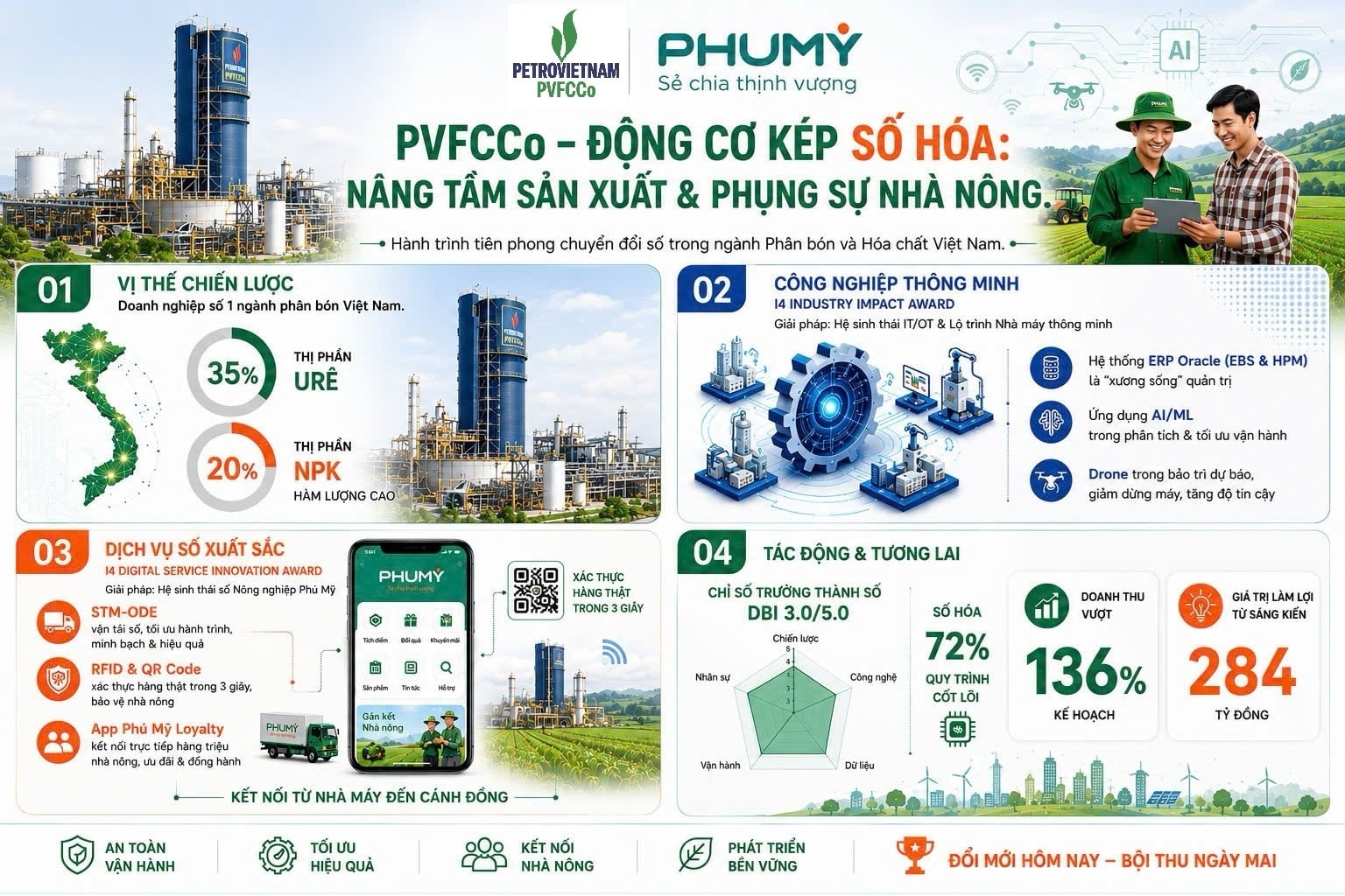 Hành trình chuyển đổi số PVFCCo Phú Mỹ