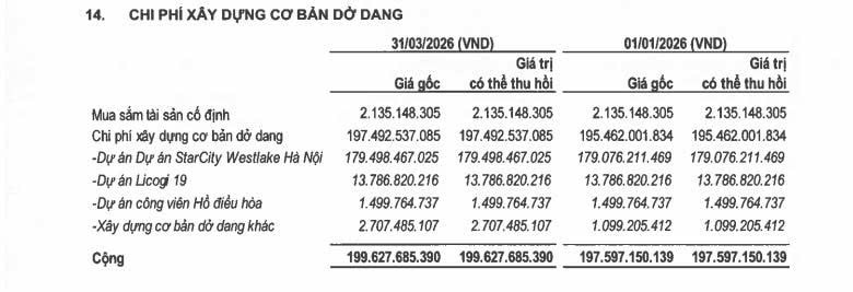 Chi phí xây dựng co bản dở dang của dự án. Nguồn ảnh: Báo cáo tài chính hợp nhất quý I/2026 của Ocean Group