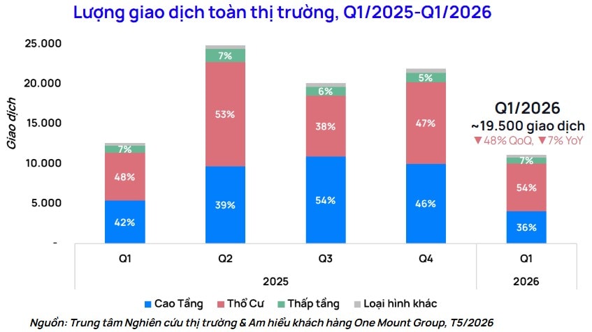 Lượng mua giảm từ 55% xuống 36%: Điều gì đang khiến người mua bất động sản chùn tay?- Ảnh 1.
