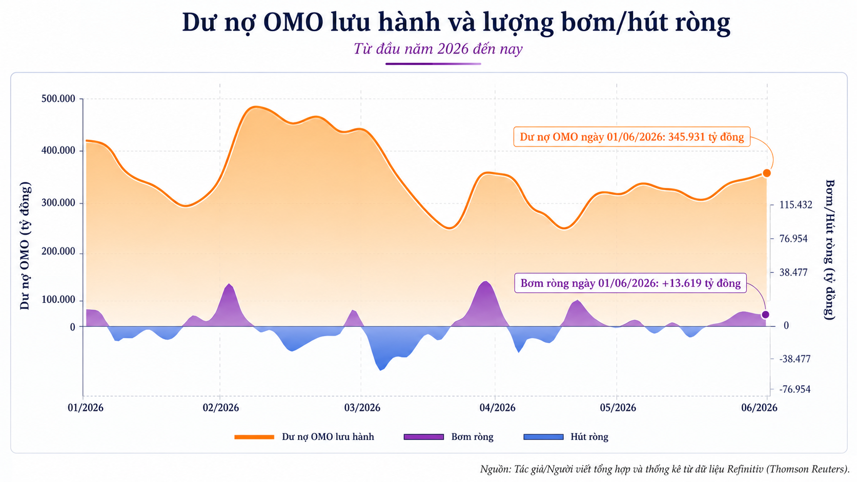 Lãi suất liên ngân hàng qua đêm lên 11%, NHNN có động thái can thiệp mới - Ảnh 2.
