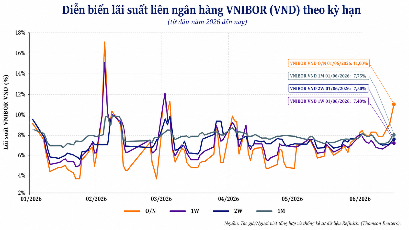 Lãi suất liên ngân hàng qua đêm lên 11%, NHNN có động thái can thiệp mới - Ảnh 1.