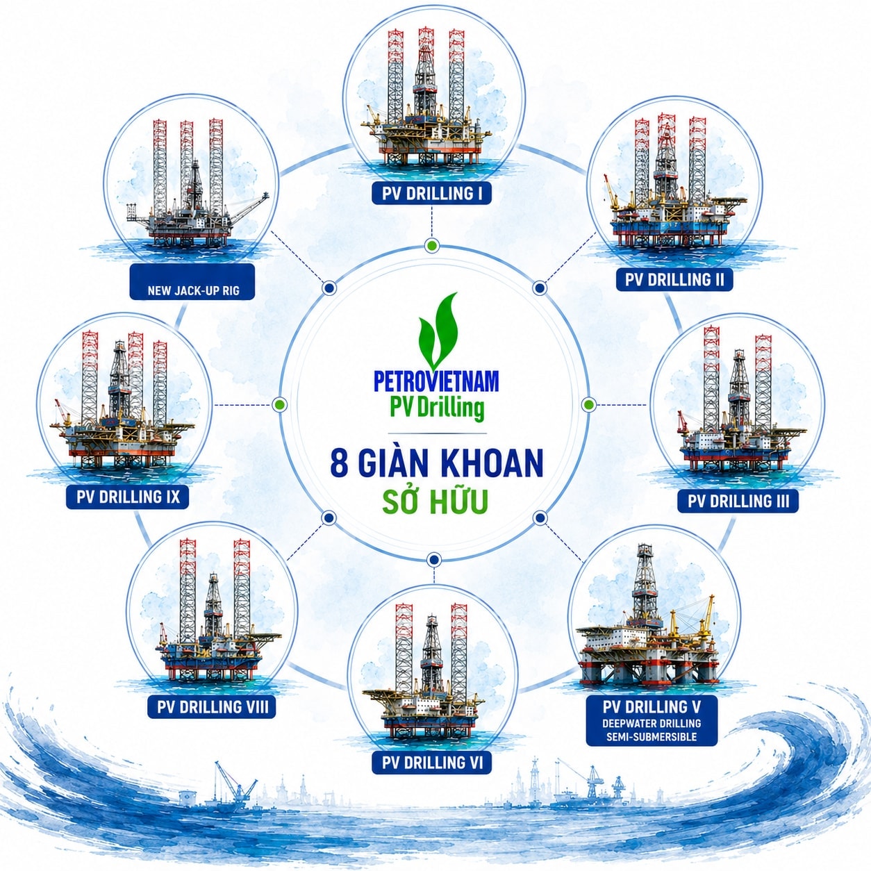 Vừa hồi sinh giàn khoan 'ngủ đông' 1 thập kỷ, ông lớn dầu khí Việt Nam tiếp tục chi mạnh mua mới - Ảnh 1.