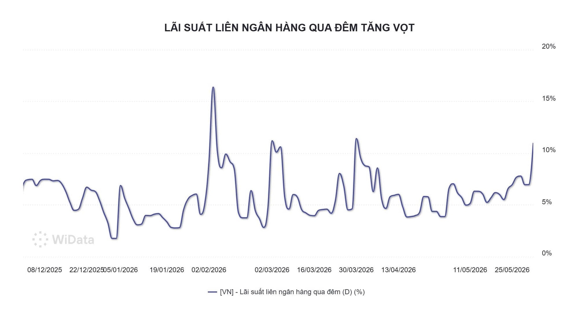 Lãi suất qua đêm tăng vọt lên 11% - Ảnh 1.