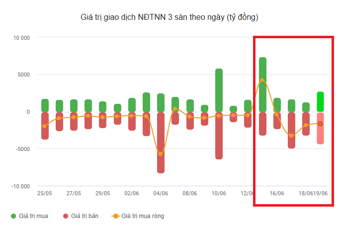 Khối ngoại tuần 15-19/6: Hai cổ phiếu bị bán ròng hơn 2.800 tỷ đồng - Ảnh 1.