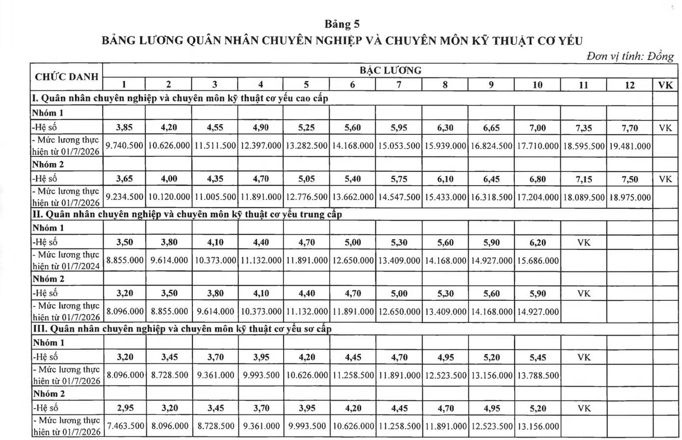 Chi tiết bảng lương của quân nhân chuyên nghiệp. Lương quân nhân chuyên nghiệp thay đổi thế nào từ ngày 1/7? - Ảnh 1.