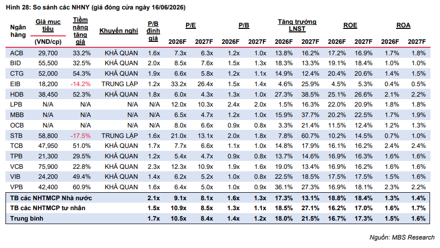 <a style='text-decoration: none;' href='/MBS'>MBS</a> Research dự báo HDBank, LPBank và VietinBank dẫn đầu về ROE năm 2026 - Ảnh 1.