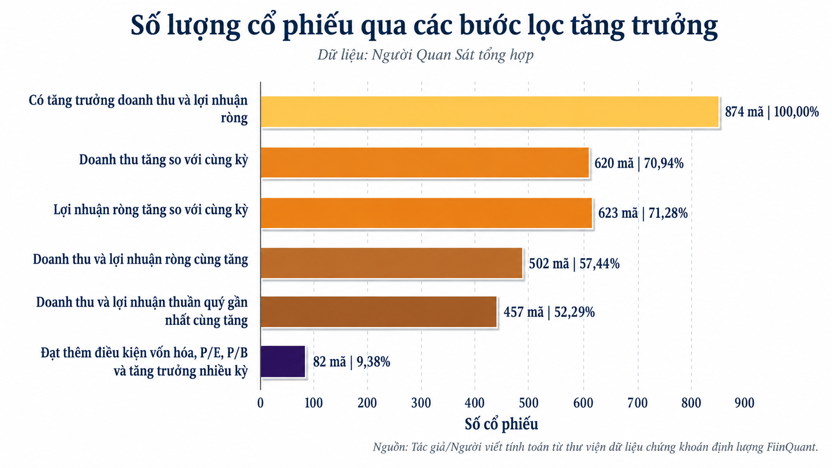 Thị trường khó, lọc cổ phiếu cần kỹ hơn: Cách chọn doanh nghiệp tăng trưởng thật dưới góc nhìn của Peter Lynch - Ảnh 3.