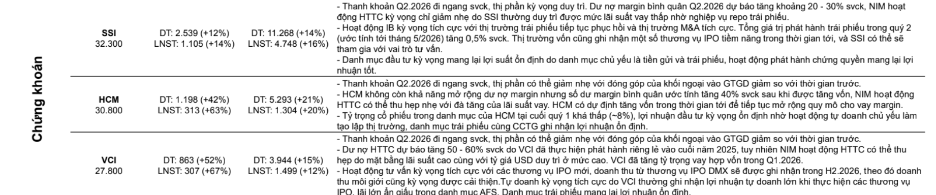 Lợi nhuận quý II được dự báo tăng vọt 67%, Vietcap (<a style='text-decoration: none;' href='/VCI'>VCI</a>) bật tăng mạnh nhất nhóm chứng khoán - Ảnh 1.