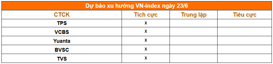1 phút trước giờ giao dịch phiên 23/6: Chứng khoán Mỹ đỏ lửa, hơn 640 triệu cổ phiếu ngân hàng chuẩn bị niêm yết HoSE - Ảnh 2.