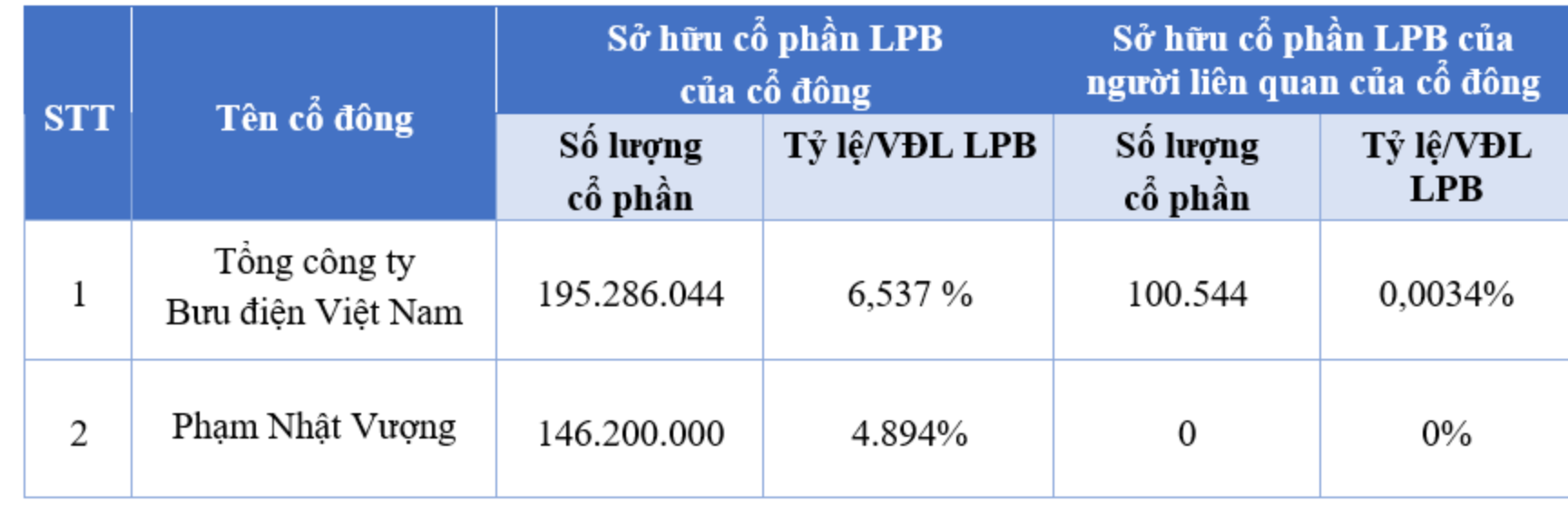 Tỷ phú Phạm Nhật Vượng bất ngờ xuất hiện trong danh sách cổ đông lớn của LPBank (<a style='text-decoration: none;' href='/LPB'>LPB</a>) - Ảnh 1.