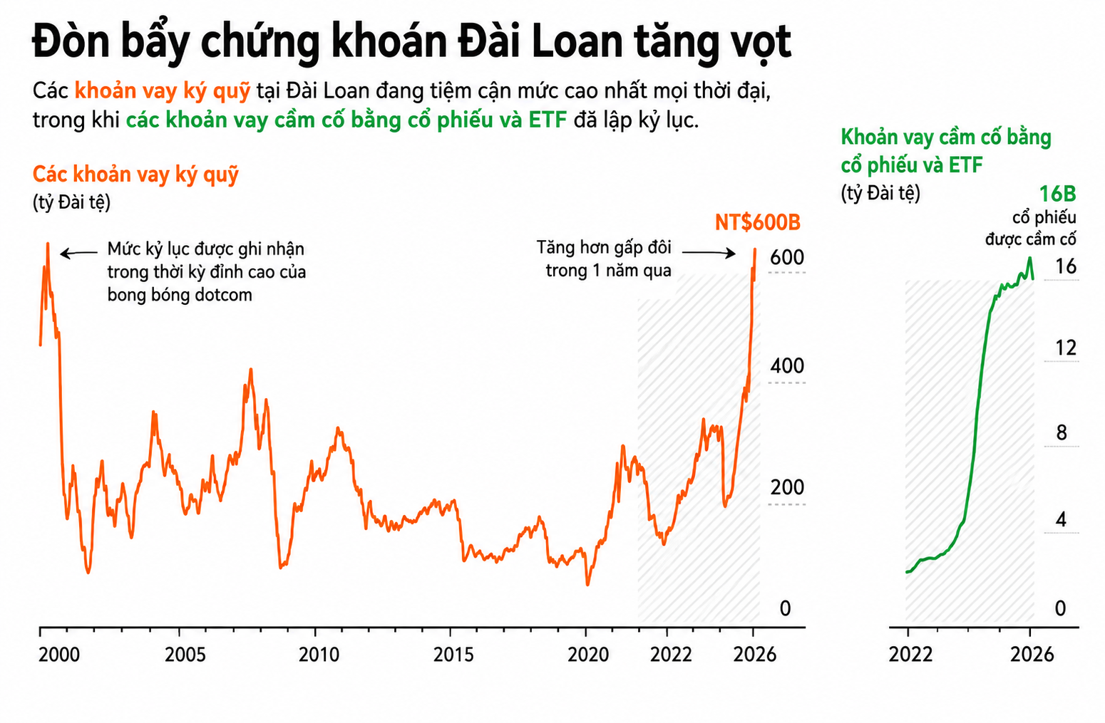 Người dân vay hàng tỷ đồng chơi chứng khoán: Cơn sốt AI đẩy thị trường Đài Loan tăng hơn 100% - Ảnh 2.