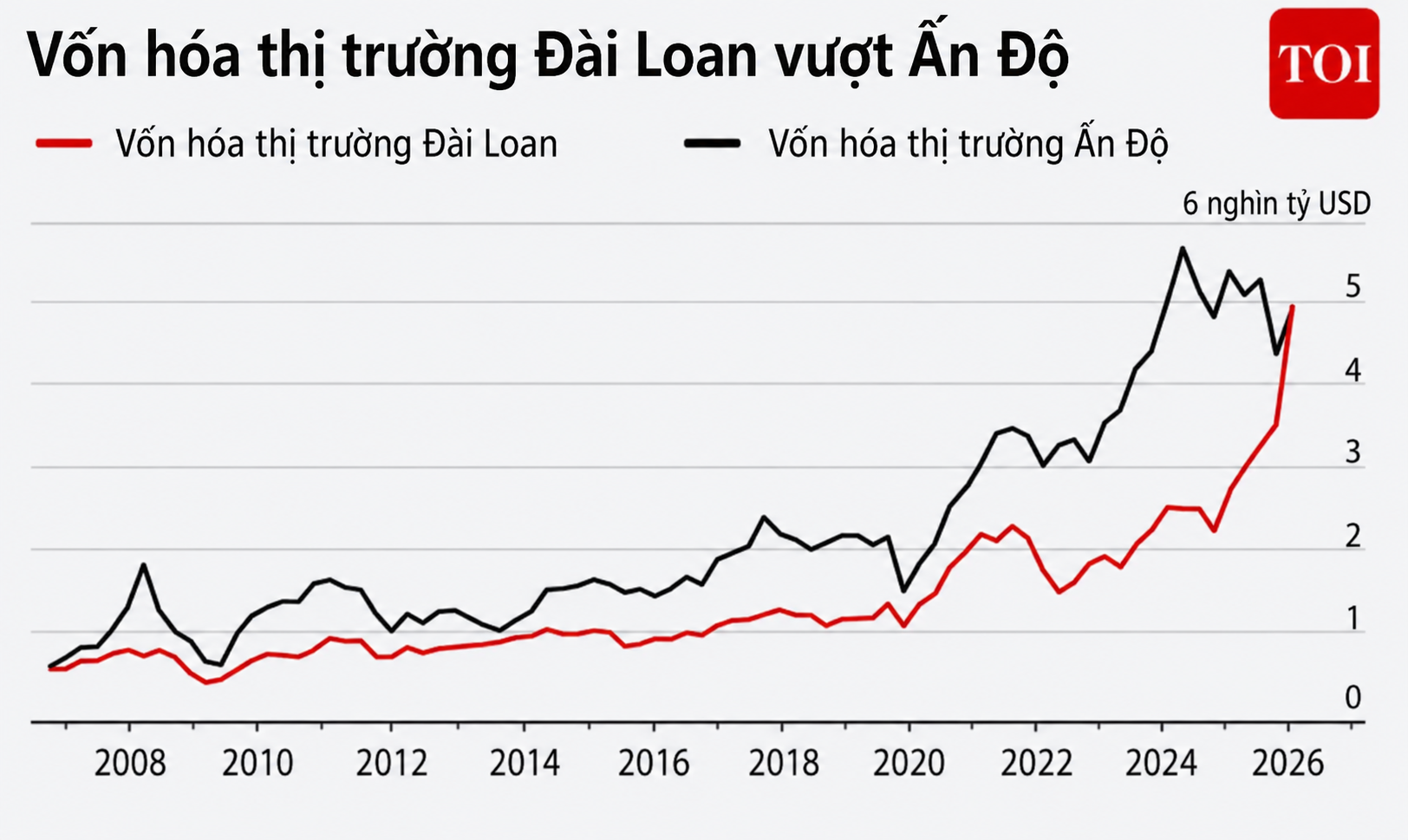 Người dân vay hàng tỷ đồng chơi chứng khoán: Cơn sốt AI đẩy thị trường Đài Loan tăng hơn 100% - Ảnh 1.