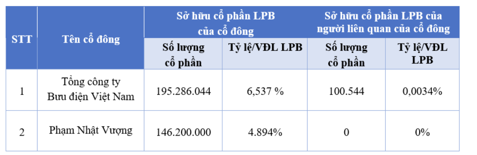 Ông Phạm Nhật Vượng xuất hiện trong danh sách cổ đông lớn của LPBank (<a style='text-decoration: none;' href='/LPB'>LPB</a>), nắm giữ 146,2 triệu cổ phiếu - Ảnh 1.