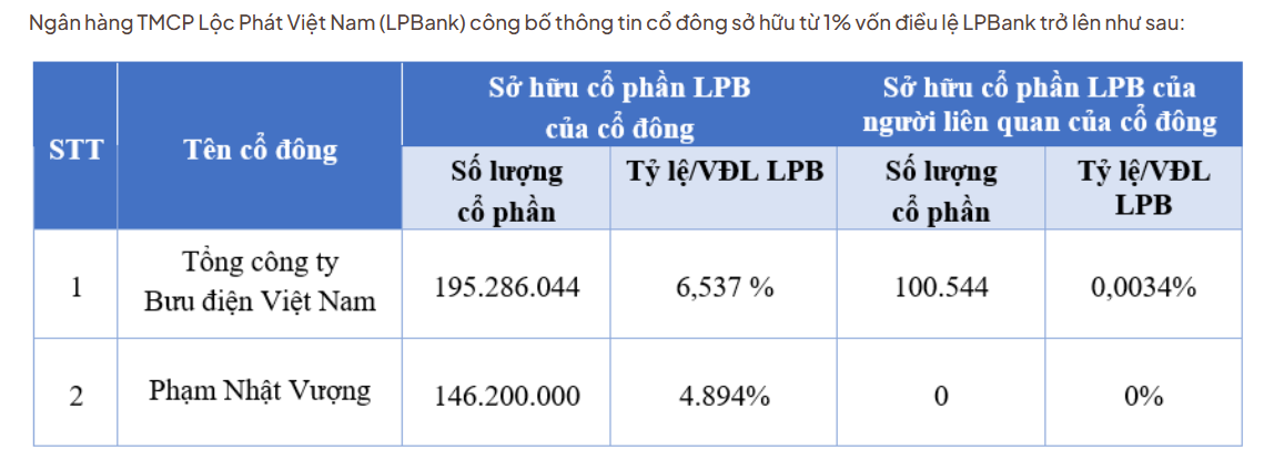 Gần 154 triệu cổ phiếu <a style='text-decoration: none;' href='/LPB'>LPB</a> 'âm thầm' trao tay trong lúc tỷ phú Phạm Nhật Vượng lộ diện - Ảnh 1.