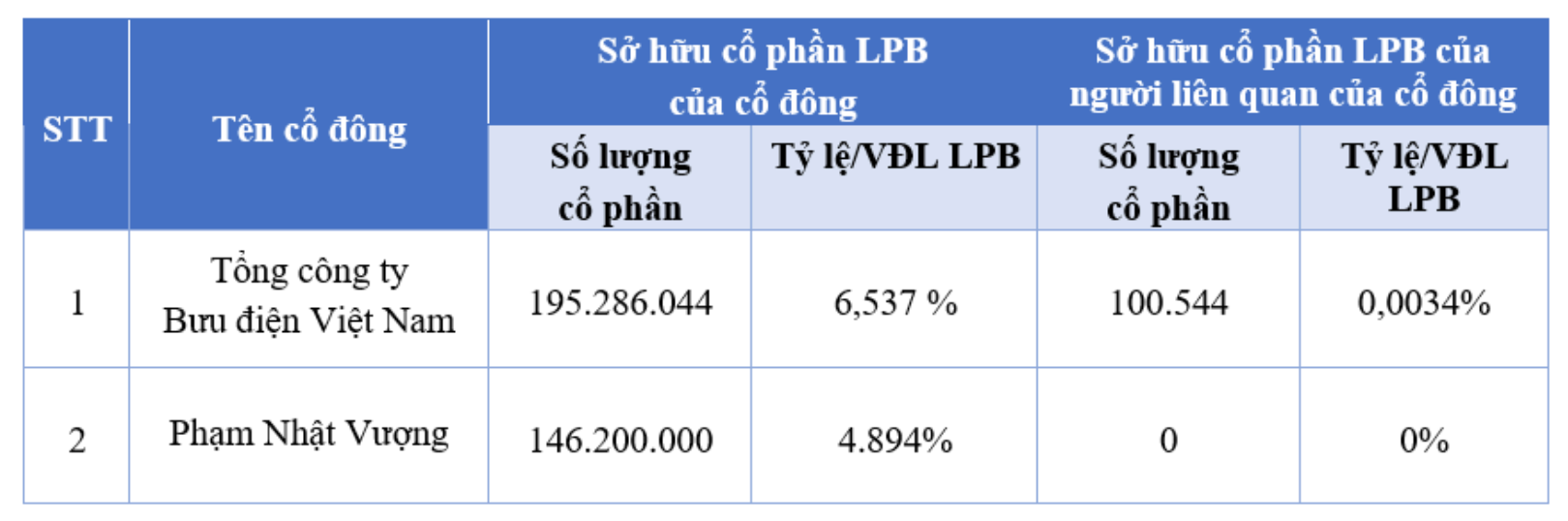 Tỷ phú Phạm Nhật Vượng bất ngờ xuất hiện tại LPBank - Ảnh 1.