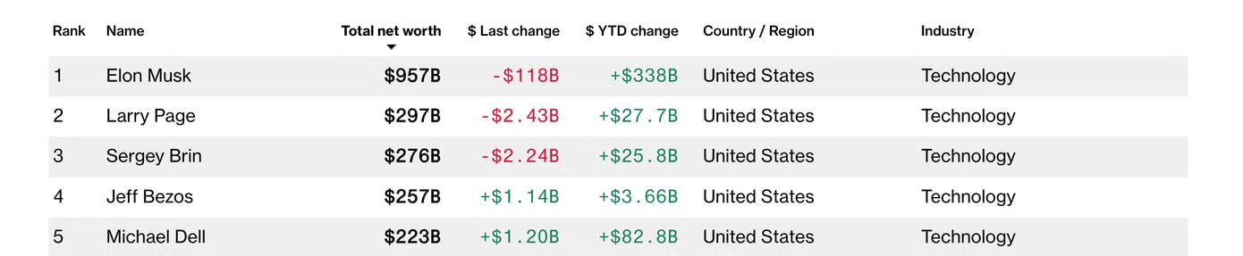Bảng xếp hạng Bloomberg Billionaires Index. Elon Musk mất danh hiệu tỷ phú nghìn tỷ đô - Ảnh 2.