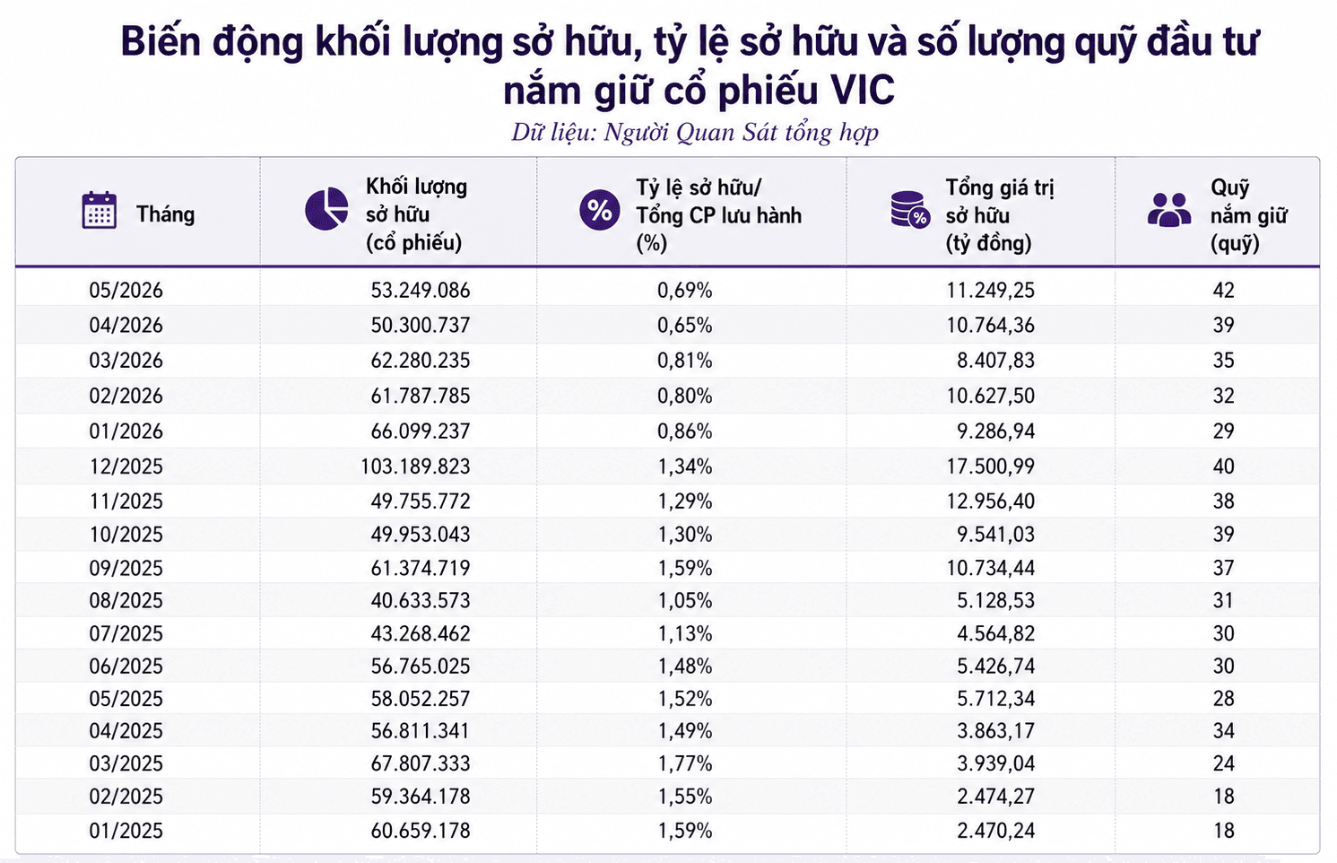 Số quỹ đầu tư mua vào Vingroup (<a style='text-decoration: none;' href='/VIC'>VIC</a>) lên cao kỷ lục - Ảnh 2.