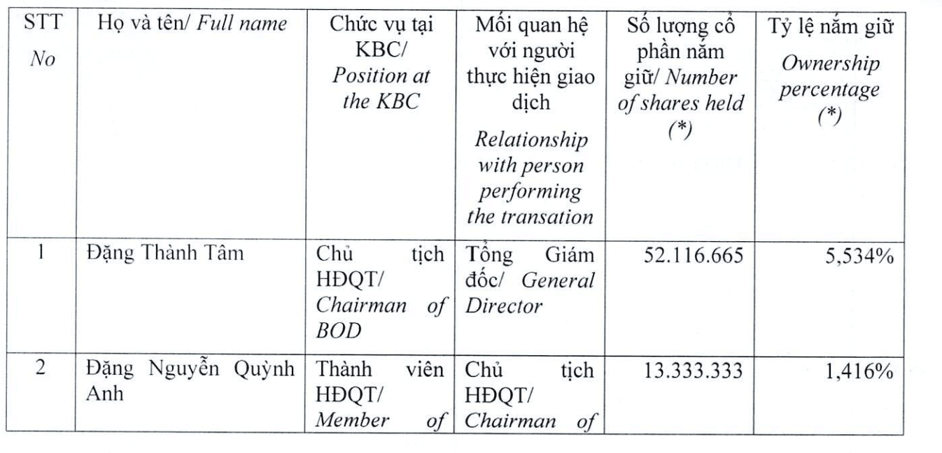 Công ty do con gái ông Đặng Thành Tâm làm Chủ tịch đăng ký mua 10 triệu cổ phiếu Kinh Bắc (<a style='text-decoration: none;' href='/KBC'>KBC</a>) - Ảnh 1.