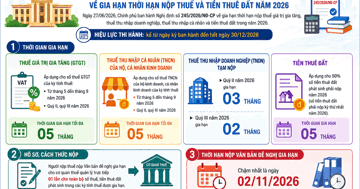 Cục Thuế yêu cầu triển khai ngay nghị định gia hạn thuế trên toàn quốc
