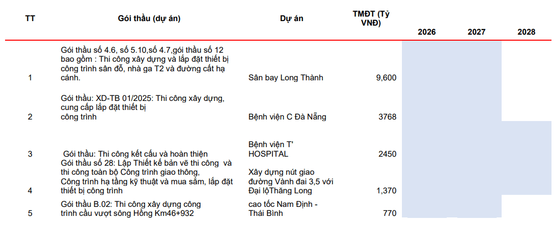 Các dự án lớn hiện nay của <a style='text-decoration: none;' href='/VCG'>VCG</a> giai đoạn 2026-2028