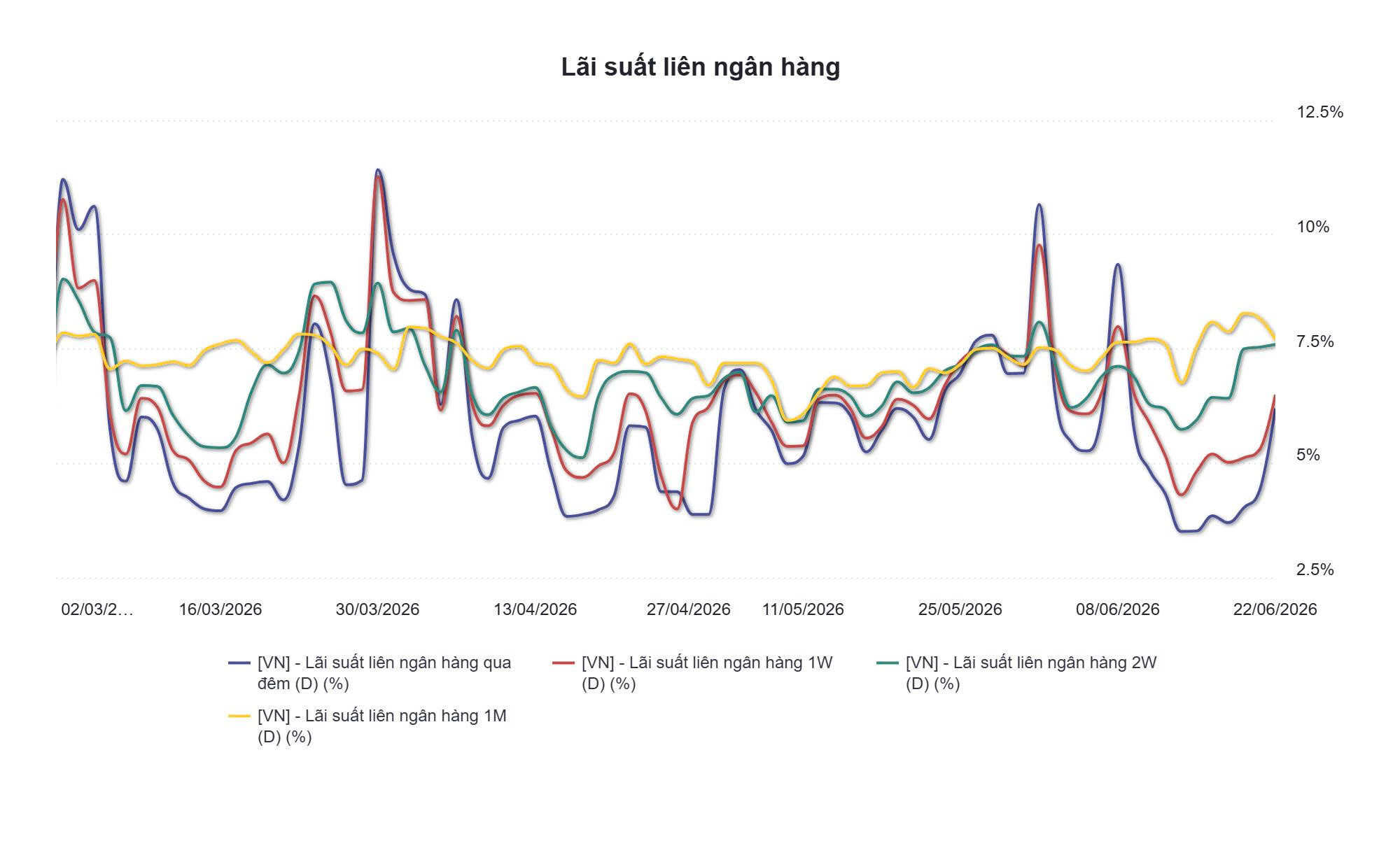 Tuần 22-26/6: NHNN bơm ròng trở lại sau 3 tuần hút ròng liên tiếp - Ảnh 2.