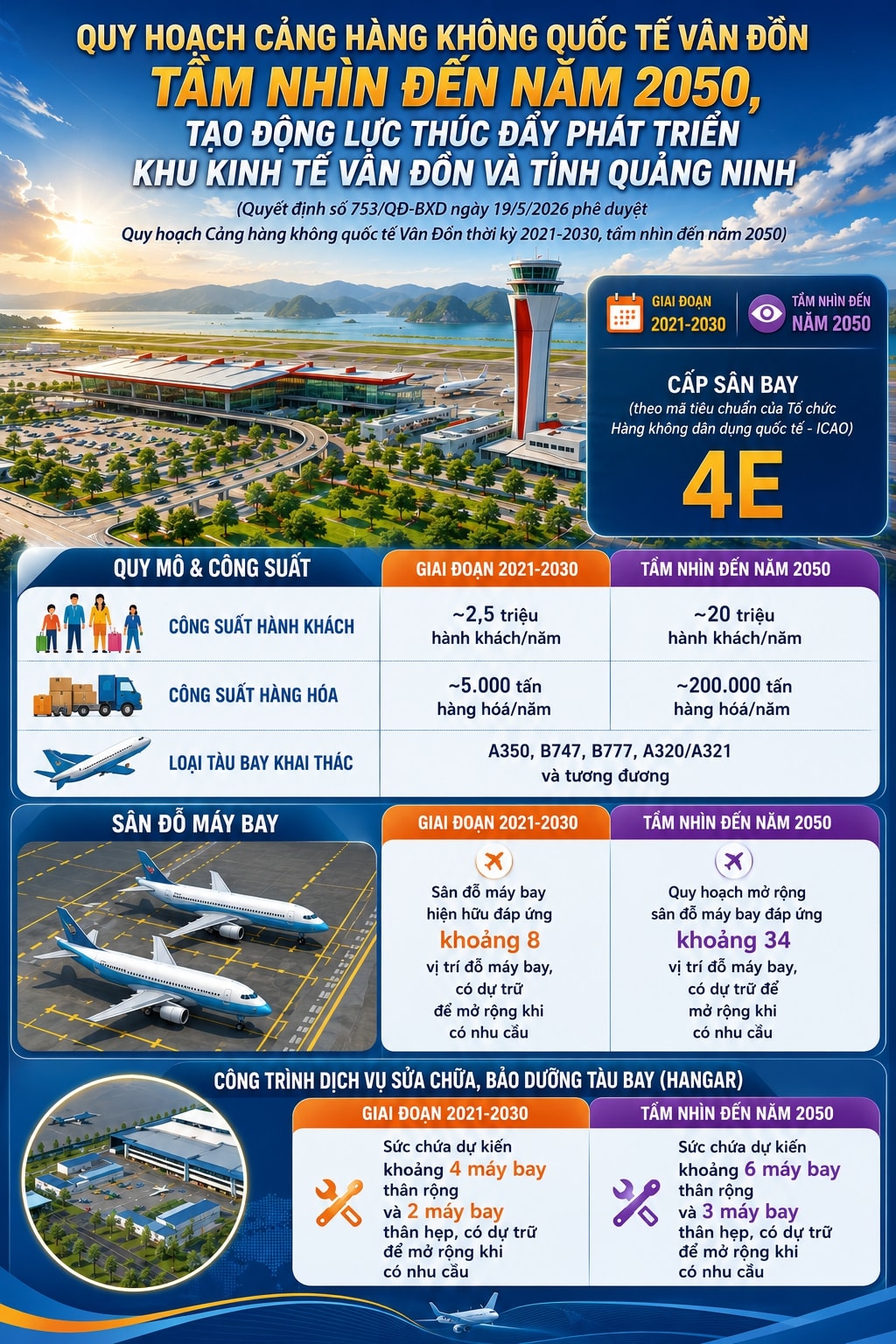 Việt Nam sẽ lên đời một sân bay quốc tế ở cửa ngõ Đông Bắc, mục tiêu đón 20 triệu khách/năm- Ảnh 1.