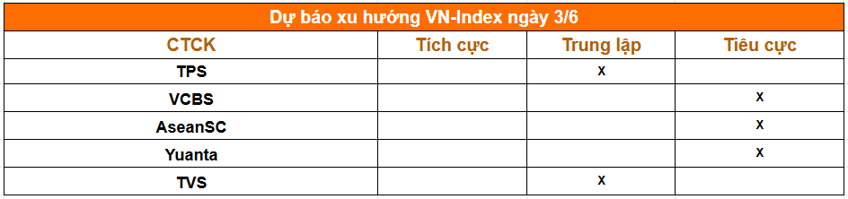 Một phút nắm trọn thị trường trước giờ giao dịch phiên 3/6: Lãi suất qua đêm neo cao, doanh nghiệp Nhà nước đề xuất thoái vốn - Ảnh 2.