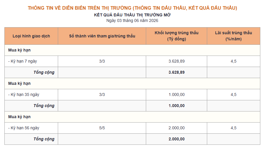 NHNN hút ròng hơn 18.600 tỷ đồng, lãi suất qua đêm hạ nhiệt - Ảnh 1.