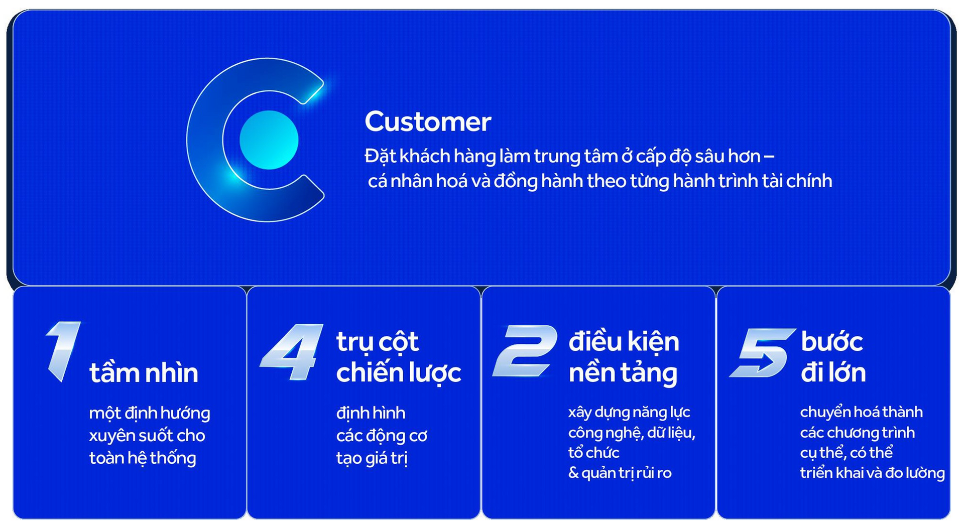 Chiến lược C1425 thể hiện tinh thần: mọi chuyển động đều hướng đến việc tạo thêm giá trị cho khách hàng