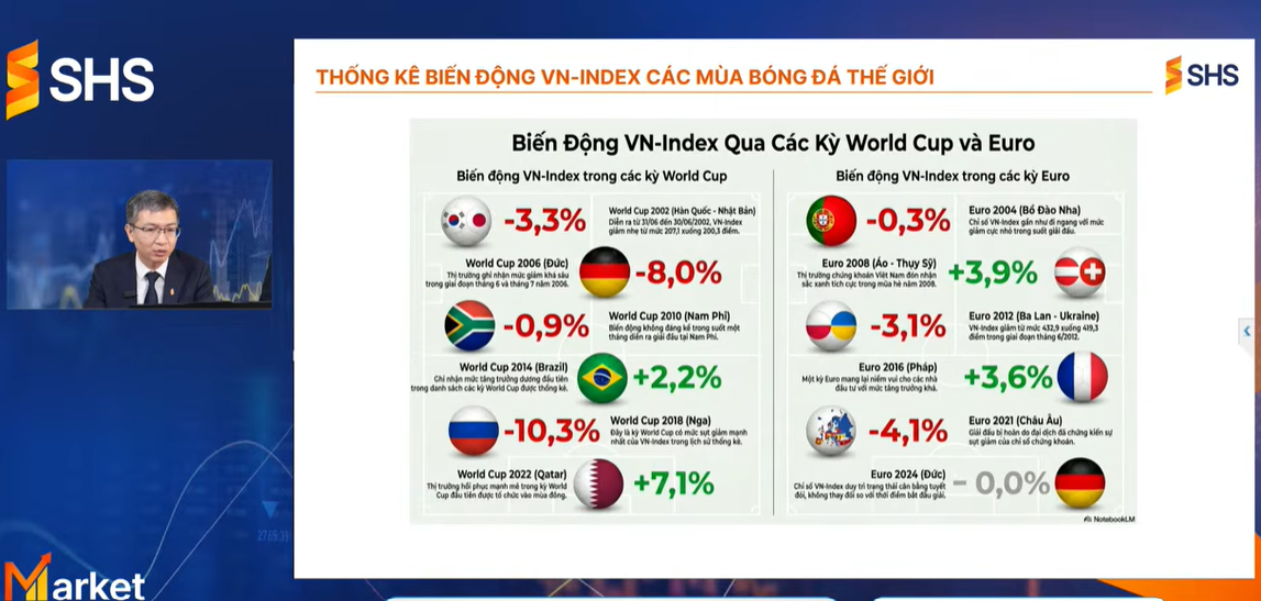 World Cup 2026 sắp khởi tranh: 4/6 kỳ trước chứng khoán Việt Nam giảm điểm, lần này có ngoại lệ? - Ảnh 1.
