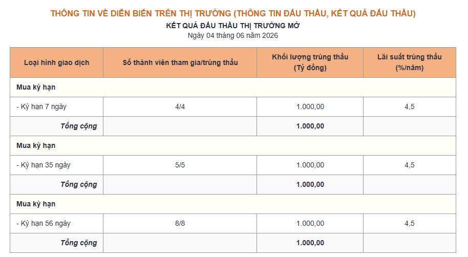 Lãi suất qua đêm tiếp tục giảm - Ảnh 1.
